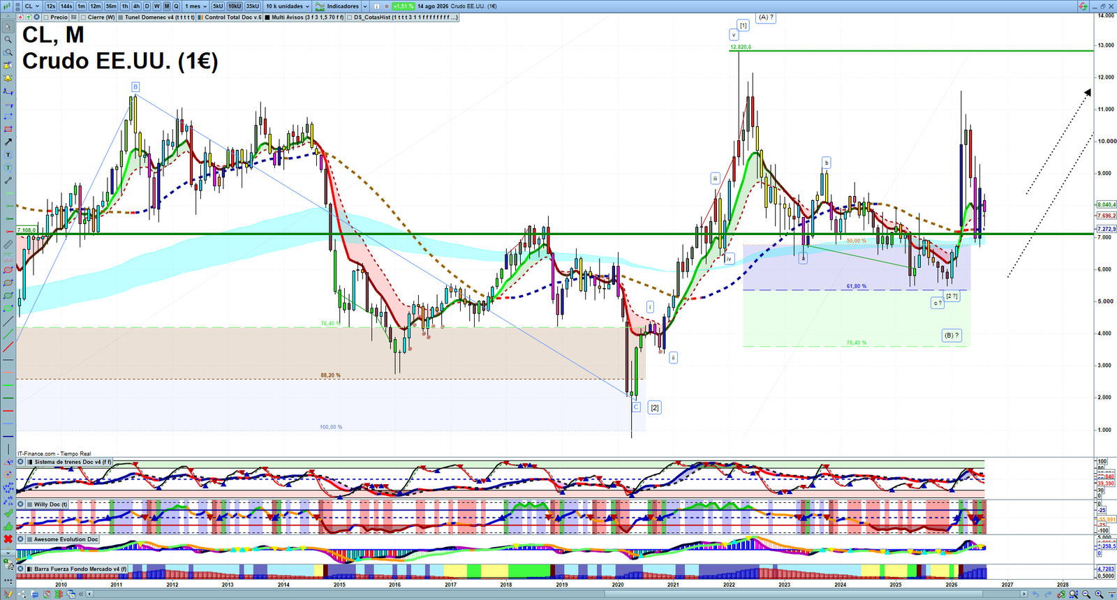 Oil monthly technical analysis chart with crude oil trend structure, support and resistance levels